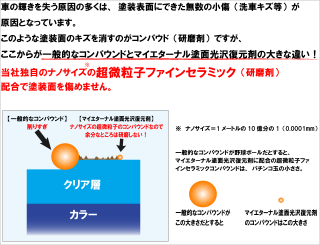 マイエターナル塗面光沢復元剤 当社独自のナノサイズの超微粒子ファインセラミック配合で塗装面を傷めません。